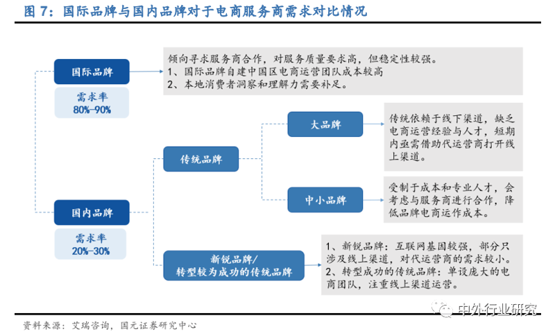 跨境电商代运营